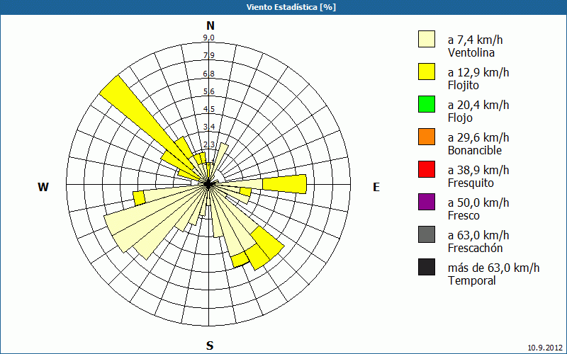 chart