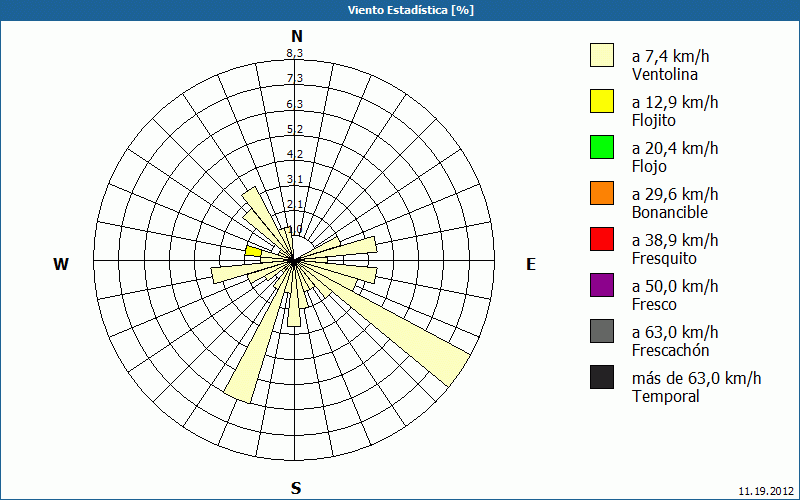 chart