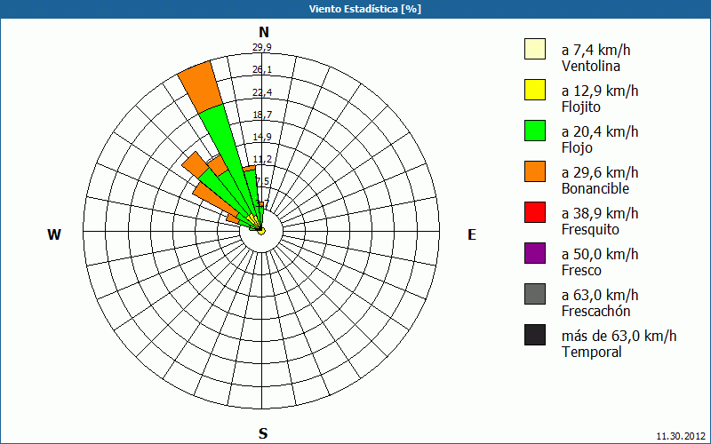 chart