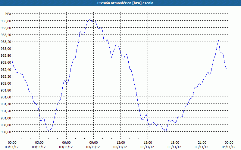 chart