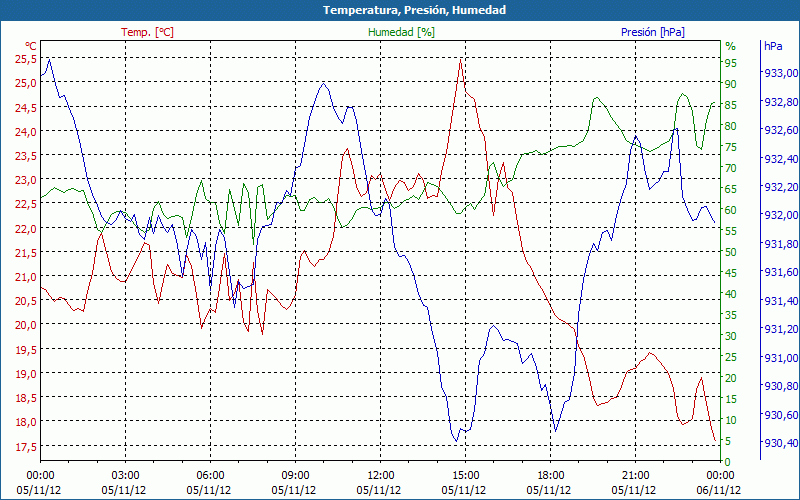 chart