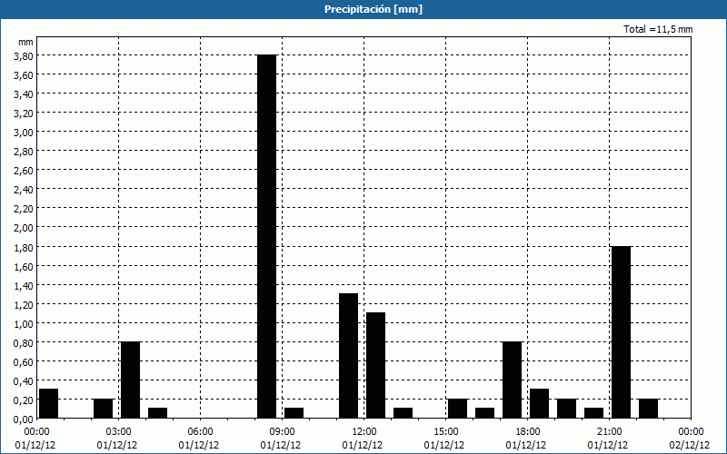 chart