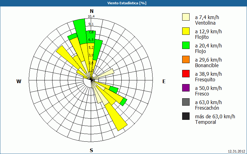 chart