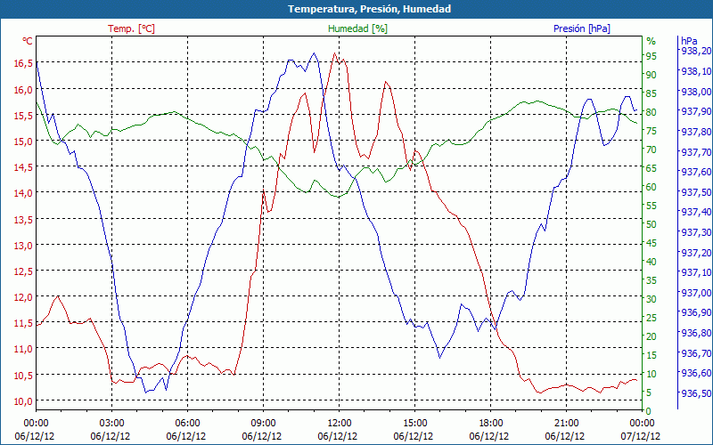 chart