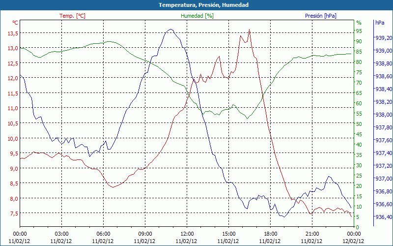 chart