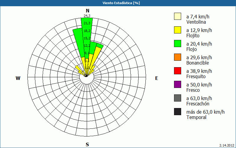 chart