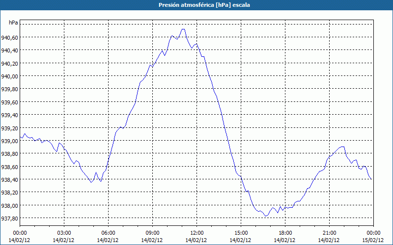 chart