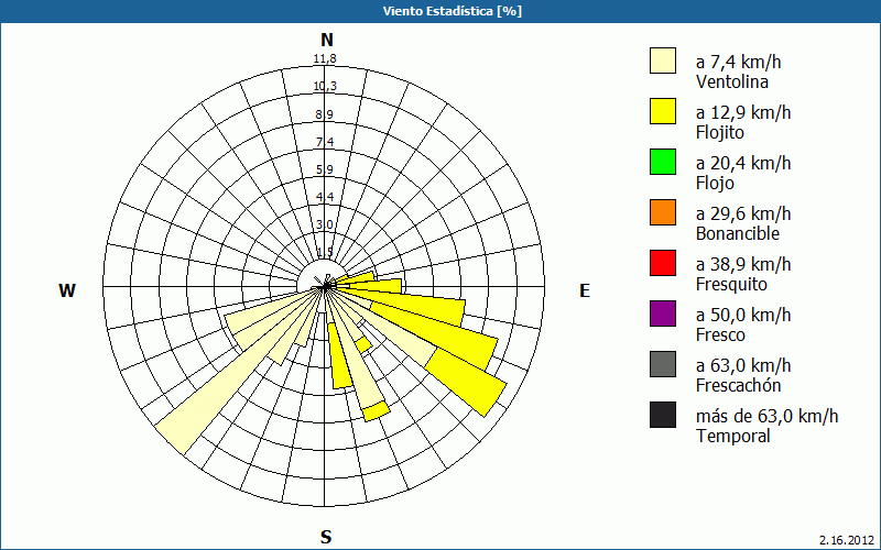 chart