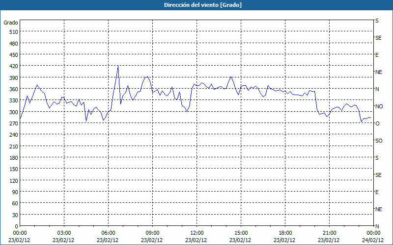 chart