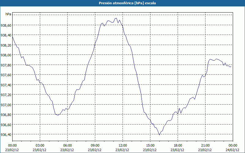 chart