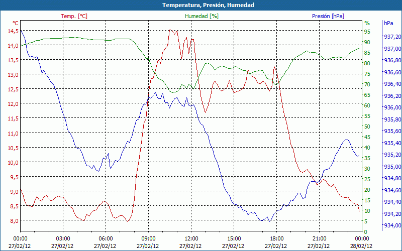 chart