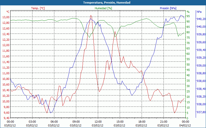 chart