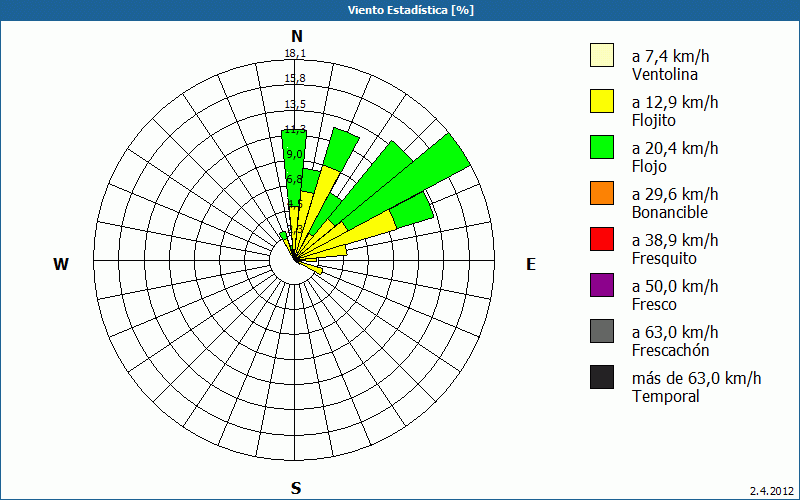 chart