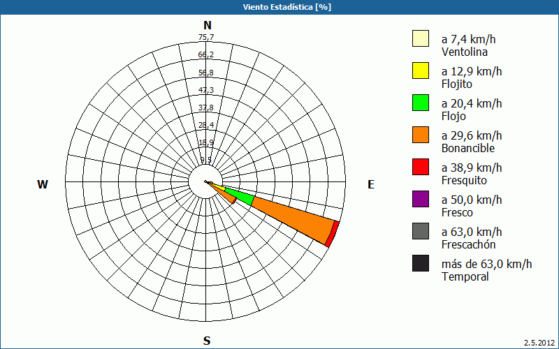 chart