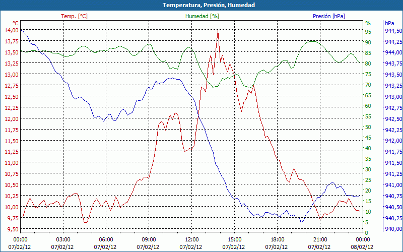 chart