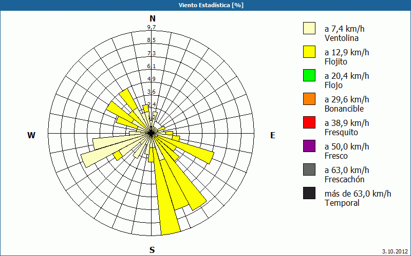 chart