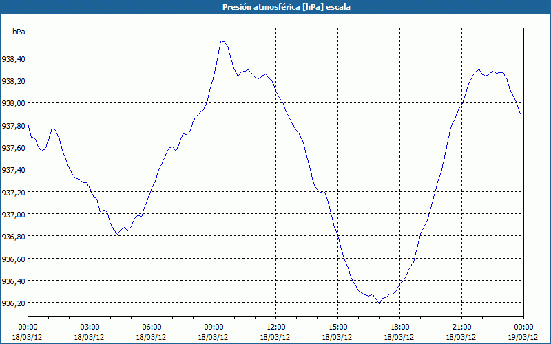 chart