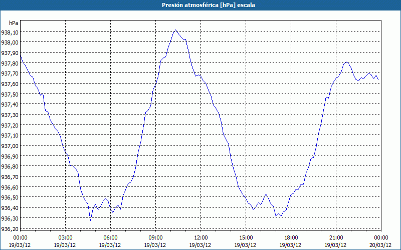 chart