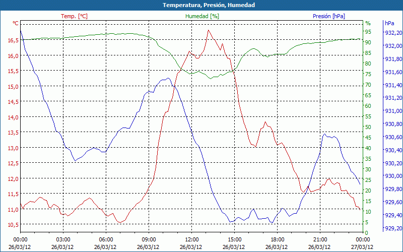 chart