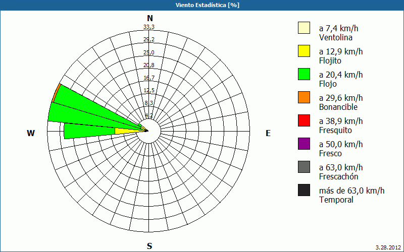 chart