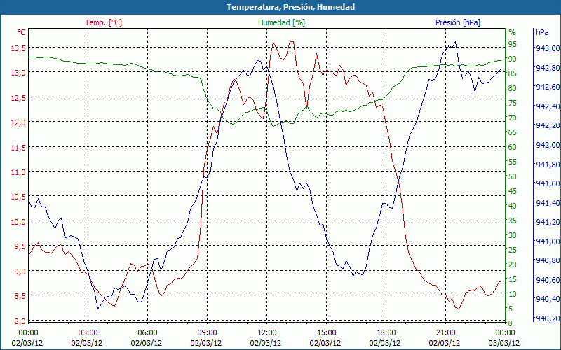 chart