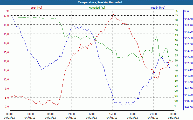 chart