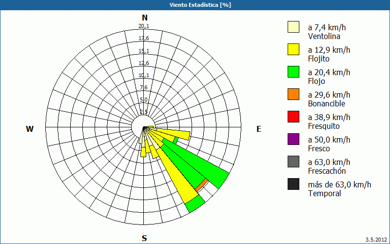 chart