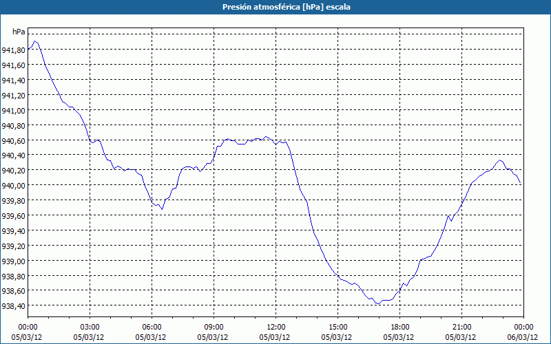 chart