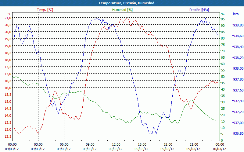 chart