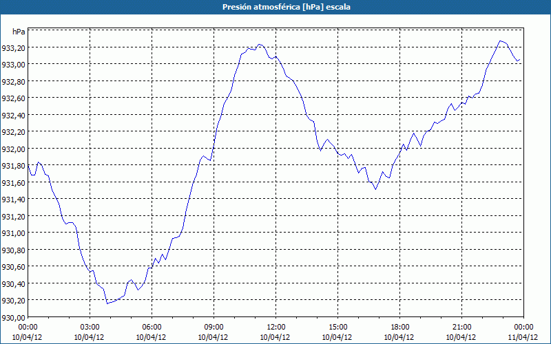 chart