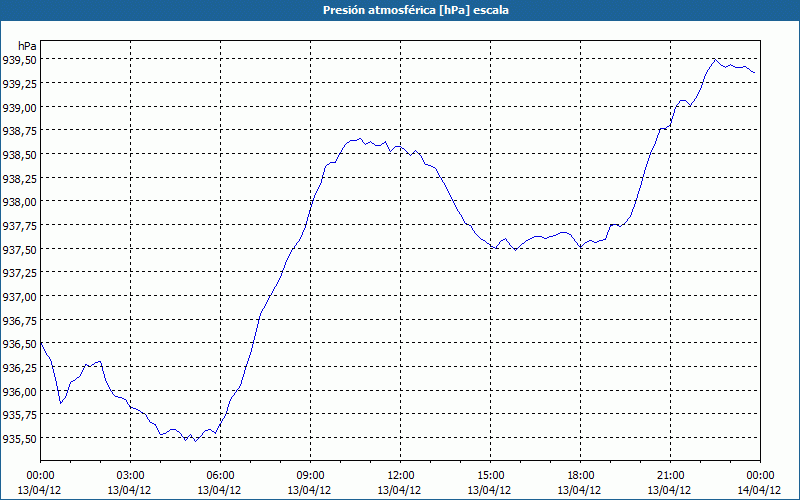 chart