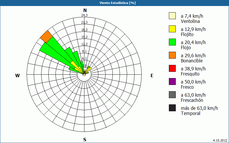 chart