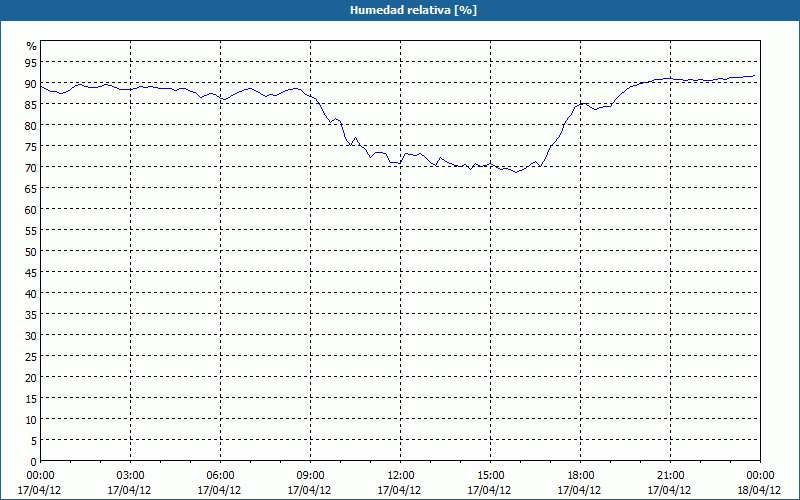 chart