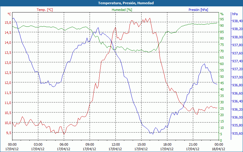 chart