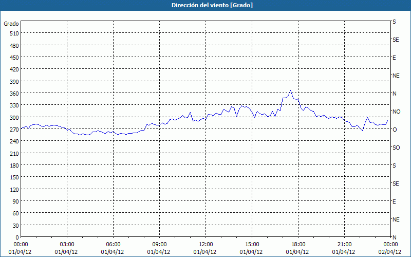 chart