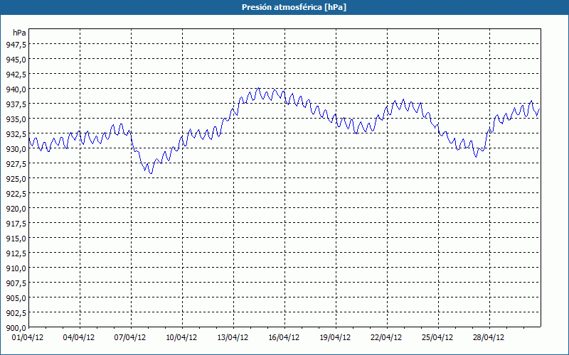 chart