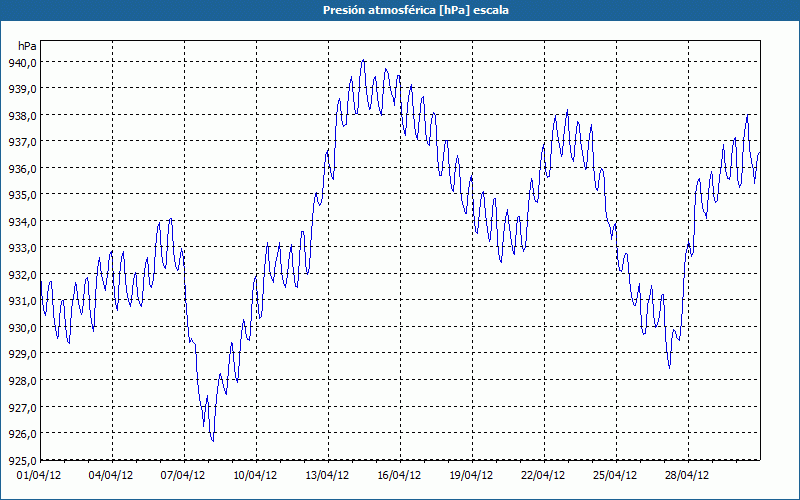 chart