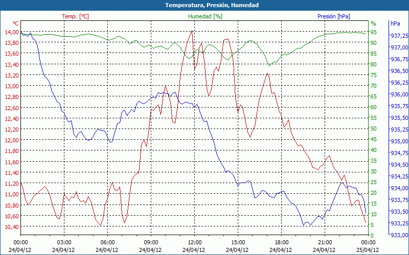 chart