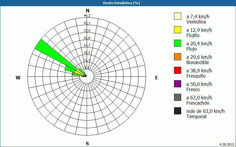 chart