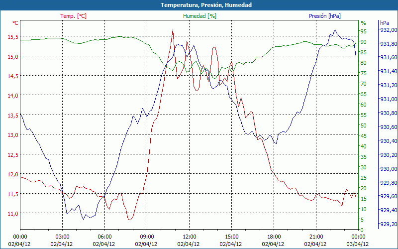 chart