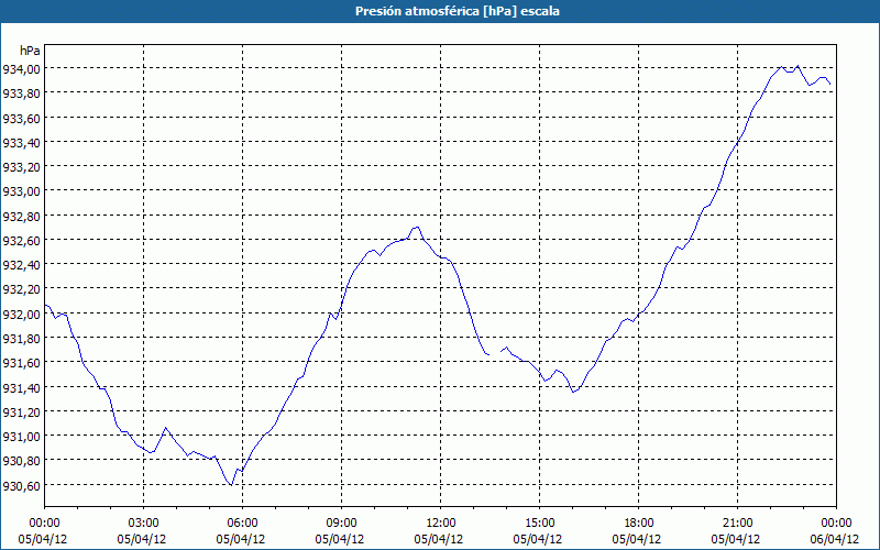 chart