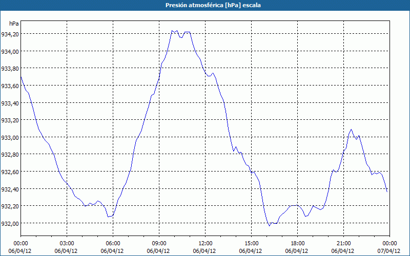 chart