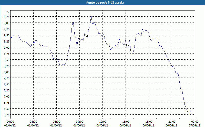 chart