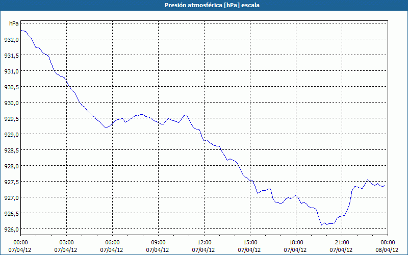 chart