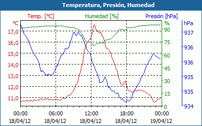 chart