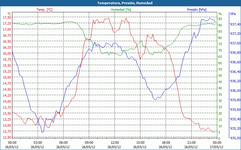 chart