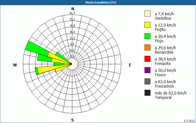 chart