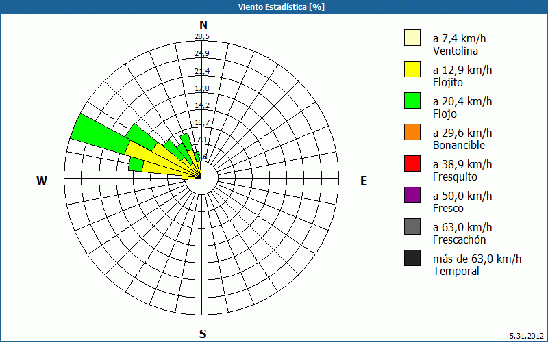 chart