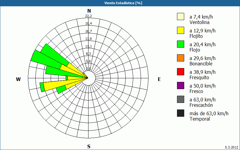 chart