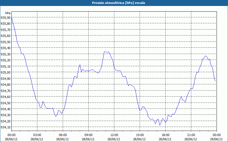 chart